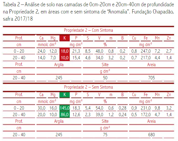 Desequil Brio Nutricional Em Soja Revista Cultivar