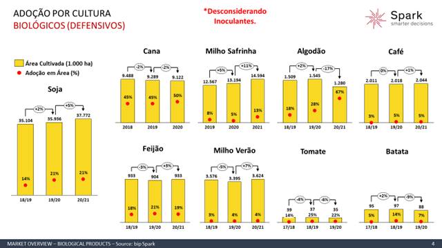 Aumenta em 37 a movimentação do mercado de produtos biológicos