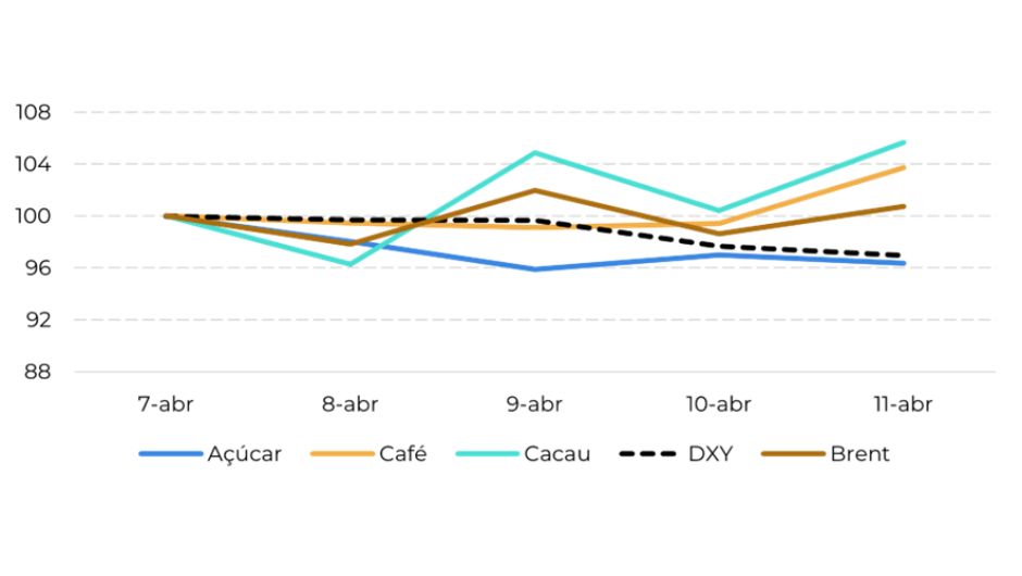 Figura 1: índice de variação semanal de commodities (7 de abril = 100)