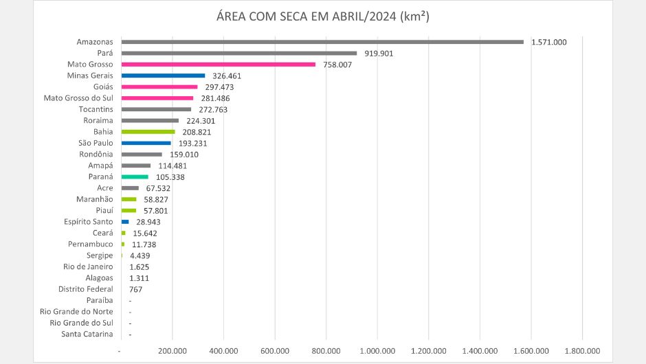 As cores do gráfico indicam as regiões Centro-Oeste, Sudeste, Nordeste, Sul e Norte