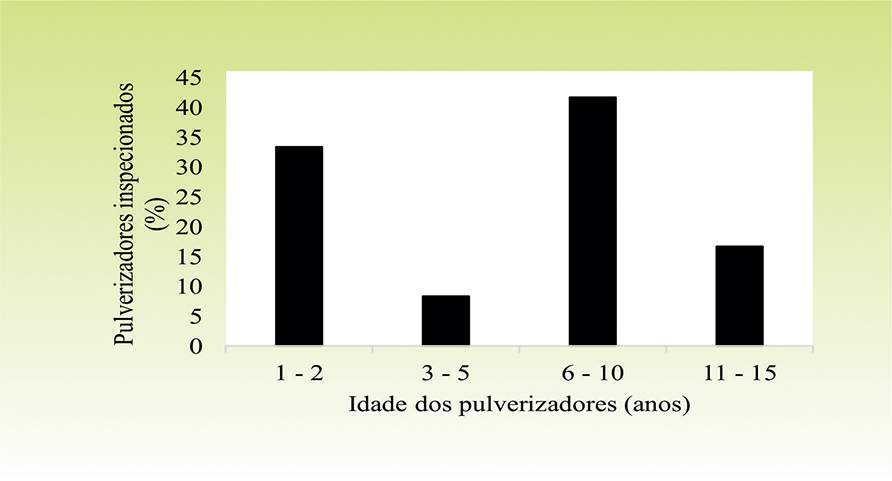 Figura 1 - Distribuição da idade de uso dos pulverizadores inspecionados