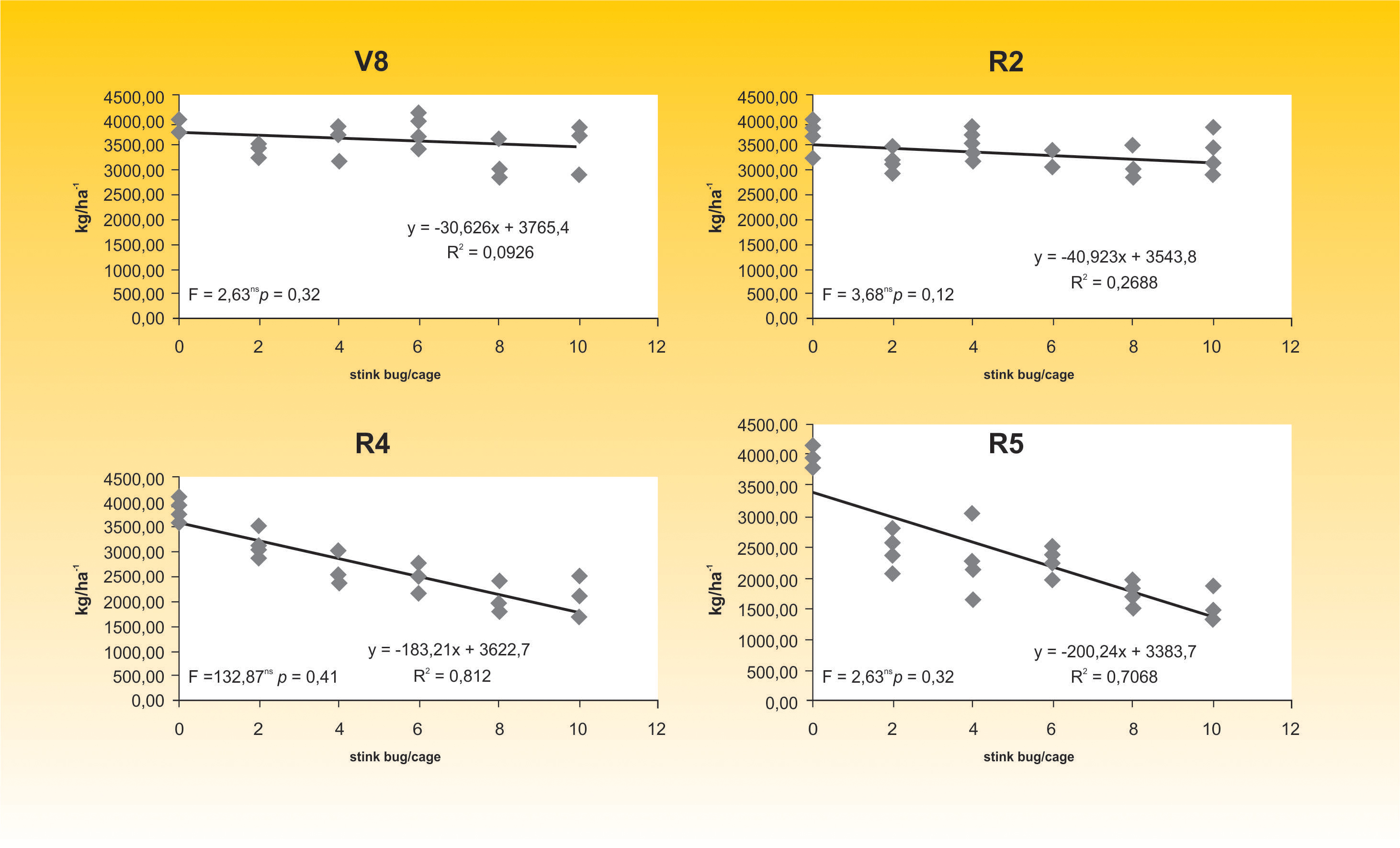 Figura 2 - Rendimento de grãos de soja (kg/ha) em função de níveis de infestação de percevejos adultos de E. heros em diferentes estádios de desenvolvimento (V8, R2, R4 e R5) na cultura da soja. Dourados, MS