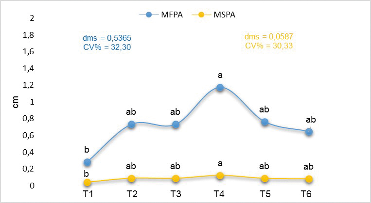 Figura 6 - Médias da massa fresca e seca da parte aérea (MFPA e MSPA) de mudas de tomateiro, submetidas a diferentes tipos e proporções de substratos, com dados de 30 dias após a semeadura (DAS)