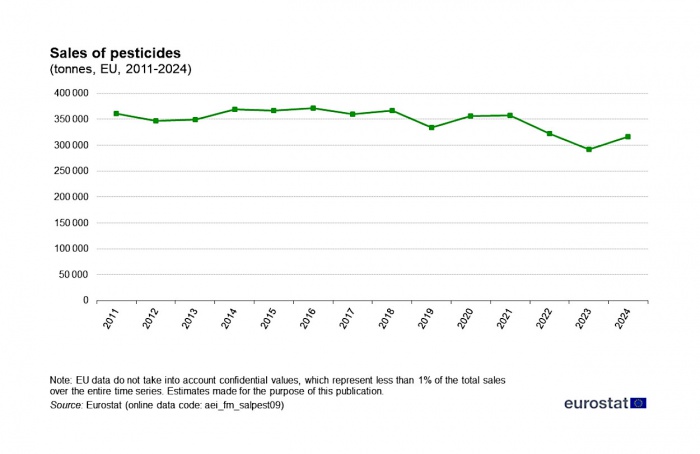 Vendas de pesticidas na UE voltam a crescer em 2024