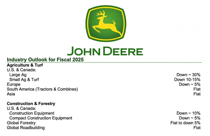 Lucro da John Deere cai 24% no segundo trimestre de 2025
