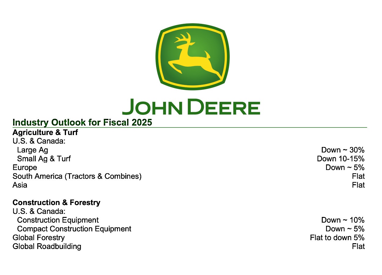 Lucro da John Deere cai 24% no segundo trimestre de 2025