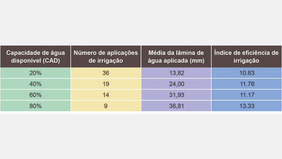 Variações dos parâmetros do trigo de acordo com o esgotamento da capacidade de água disponível, número de irrigações, lâmina de água e índice de eficiência de irrigação