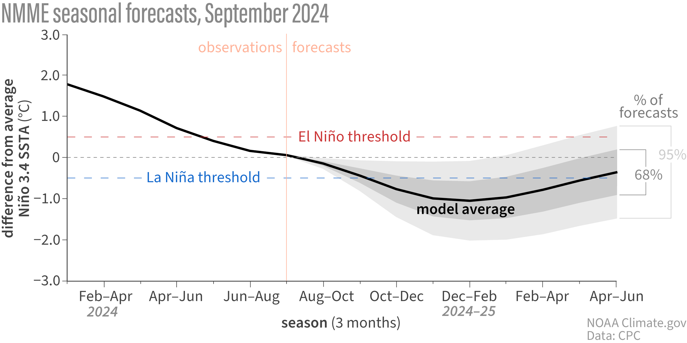 Gráfico de linhas mostrando temperaturas observadas e previstas (linha preta) na região-chave de monitoramento ENSO do Pacífico tropical do início de 2024 até a primavera de 2025. O sombreamento cinza mostra a faixa de temperaturas previstas por modelos individuais que fazem parte do North American Multi Model Ensemble (NMME, para abreviar). A maior parte do sombreamento aparece abaixo da linha azul tracejada no outono, o que significa que a maioria dos modelos prevê que a temperatura na região Niño-3.4 do Pacífico tropical será mais fria do que a média em pelo menos 0,5 graus Celsius (0,9 graus Fahrenheit) — o limite de La Niña - Imagem: NOAA Climate.gov, com base em dados fornecidos pelo Climate Prediction Center