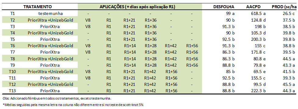 Tabela 3 - Área abaixo da curva de progresso da doença (AACPD), desfolha e produtividade de soja na Fundação Chapadão, MS, safra 2014/15