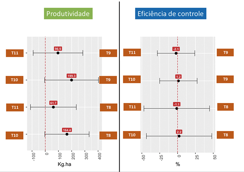 Figura 6 - Estimativa média de produtividade e eficiência de controle de comparações entre programas de manejo de mancha-alvo com aplicação de fungicidas através da metanálise. “vs” indica o comparativo entre os tratamentos