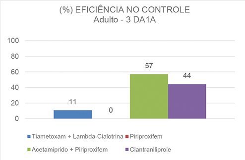 Figura 3 - Eficiência no controle de adultos de Bemisia tabaci em dias após a 1ª aplicação (DA1A), um, três e sete dias, respectivamente. Rio Verde - GO, safra 2018-2019