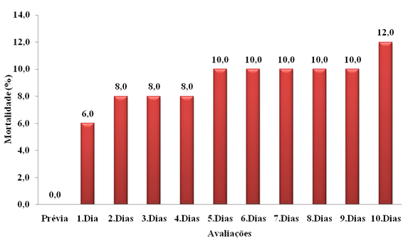 Figura 3 - Mortalidade diária de lagartas de segundo instar (25/11/2014) de Helicoverpa armigera alimentando-se de folhas de algodão sem presença de baculovírus (Testemunha). Barreiras-BA, 2014