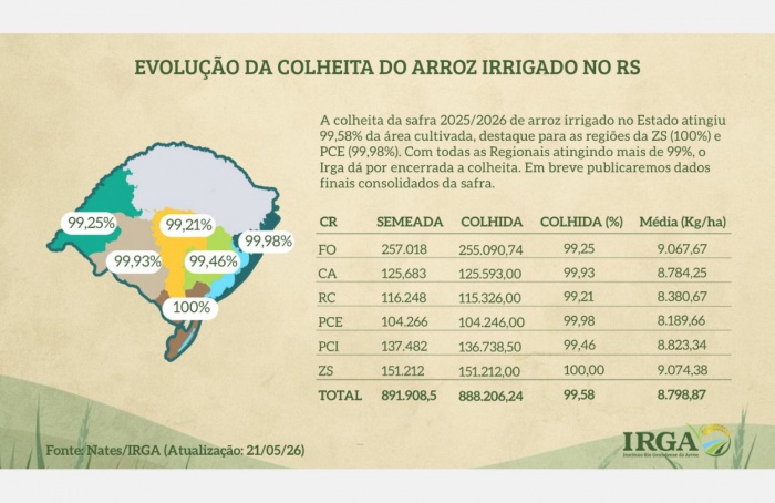 Irga dá por encerrada a colheita do arroz na safra 2025/26