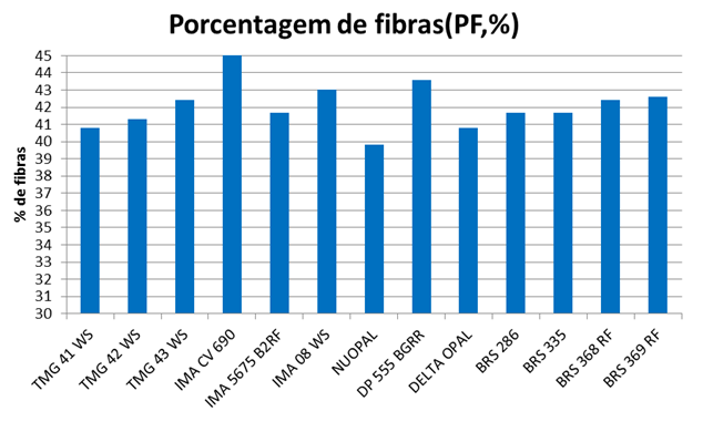 Figura 2. Porcentagem de fibra (PF, %) do Ensaio Nacional de Ciclo Médio - Precoce. Safra 2013/2014. Médias de 10 locais.