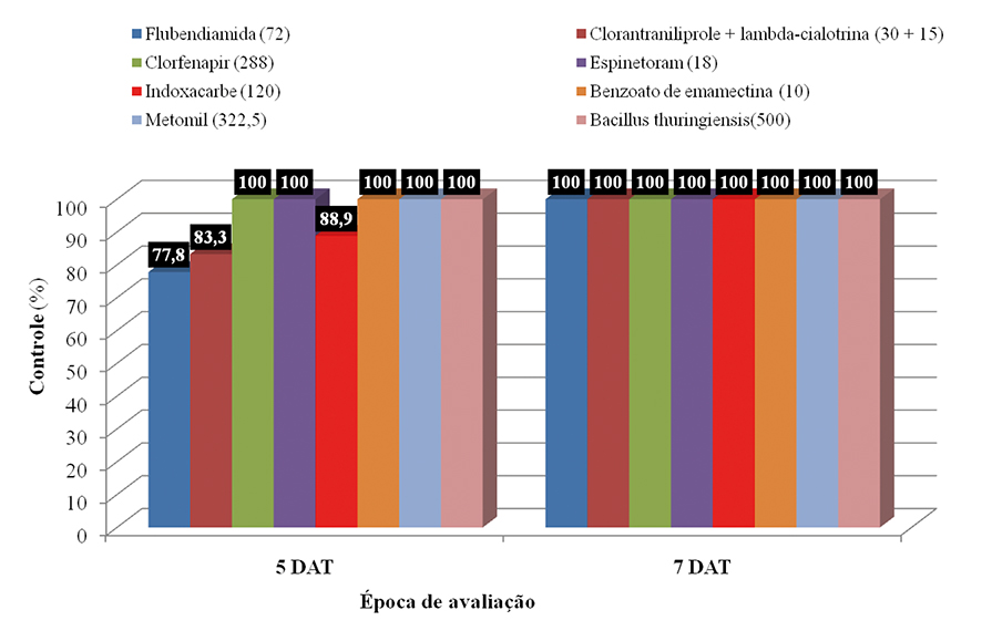 Figura 5 -	Percentagens médias de controle de lagartas grandes (>1,5cm) de H. armigera aos 5 e 7 dias após o tratamento (DAT) com os discos foliares do feijoeiro contendo os diferentes inseticidas químicos e biológico (em g i.a./ha). Dourados/MS, 2019