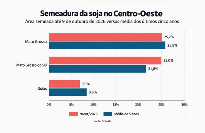 Chuvas favorecem a semeadura da soja no Centro-Oeste
