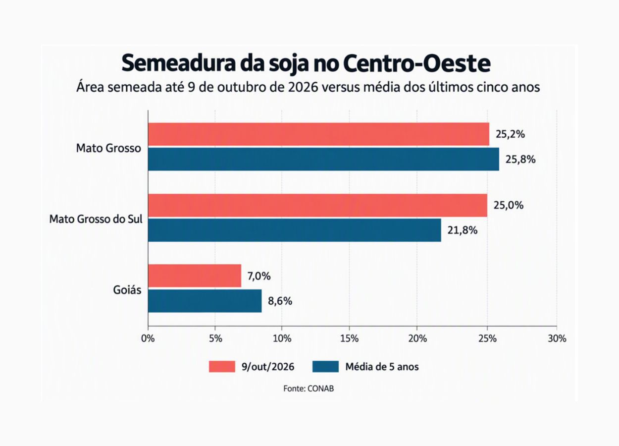 Chuvas favorecem a semeadura da soja no Centro-Oeste