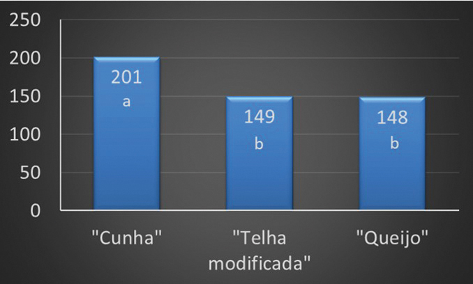 Figura 6 - Médias para número de adultos da broca-do-rizoma capturados em cada tipo de armadilha. Tancredo Neves, BA, dezembro de 2014 a fevereiro de 2015.