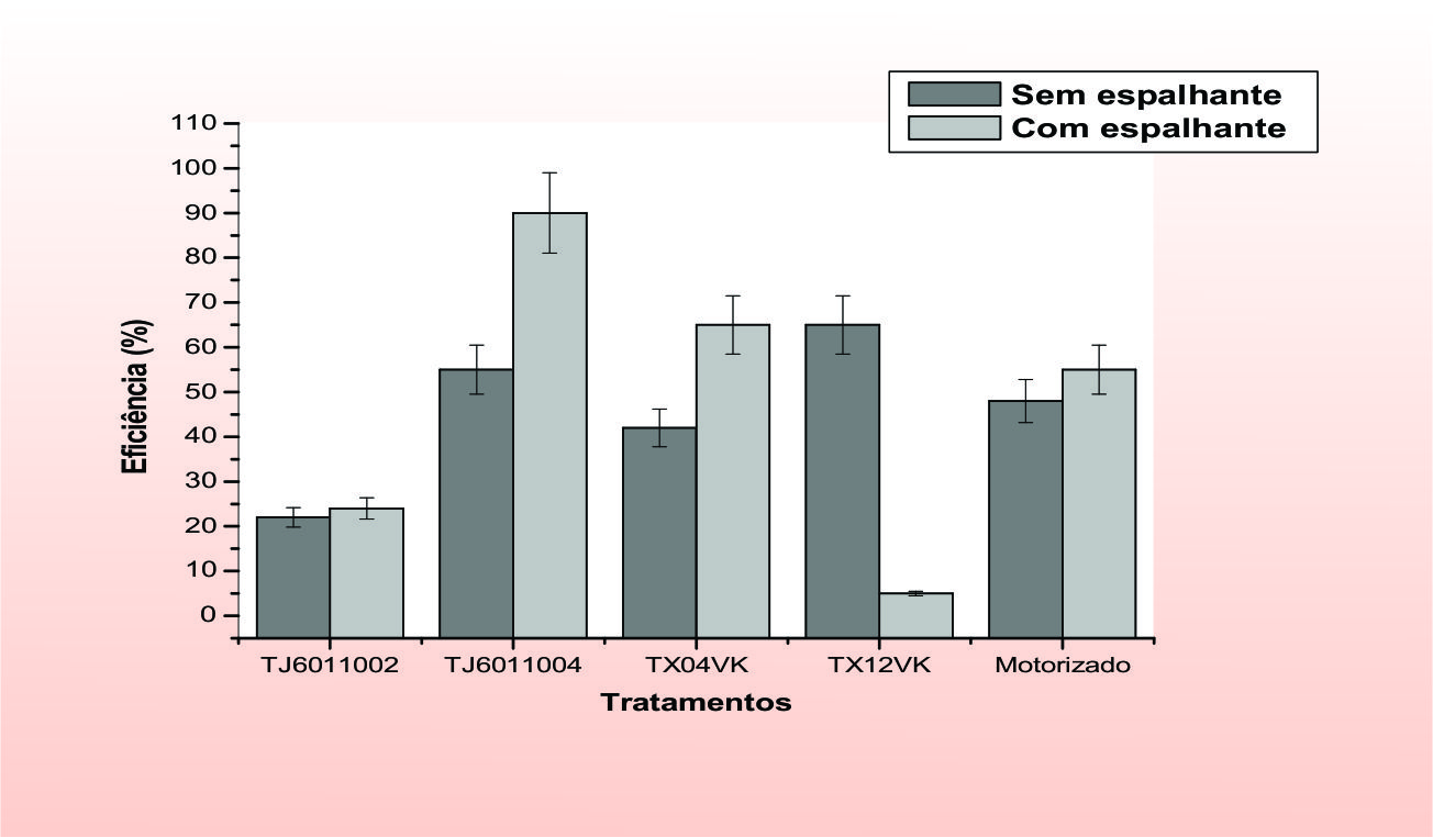 Figura 1 - Eficiência dos tratamentos aos oito dias após a aplicação para ovos de T. absoluta em plantas de tomate