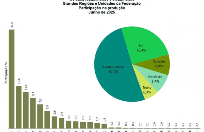 Produção de grãos deve crescer 13,9% em 2025, diz IBGE