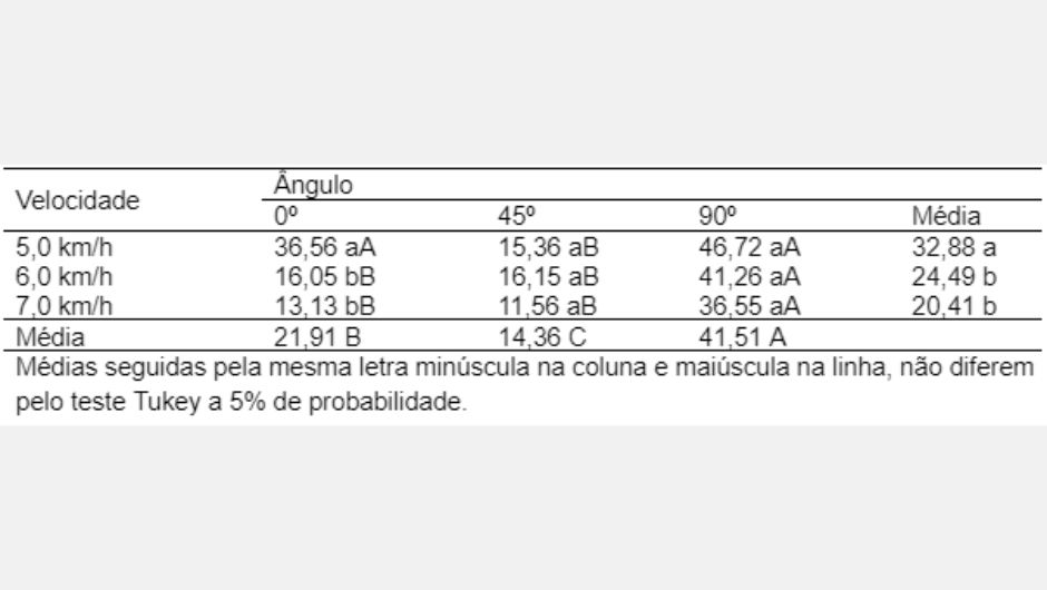 Tabela 1 – Média das perdas na plataforma de corte e recolhimento (kg/ha) durante colheita mecanizada de soja&nbsp;