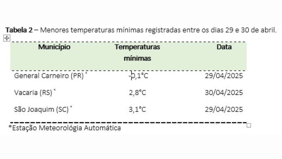 Tabela 2 – menores temperaturas mínimas registradas entre os dias 29 e 30 de abril