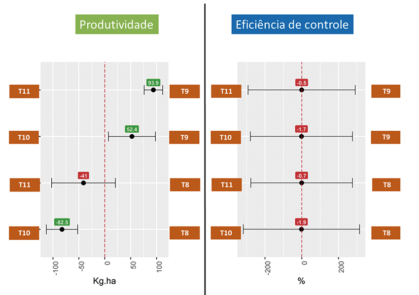 Figura 9 - Estimativa média de produtividade (kg/ha) e eficiência de controle de comparações entre programas de manejo de DFC`s com aplicação de fungicidas através da metanálise. “vs” indica o comparativo entre os tratamentos