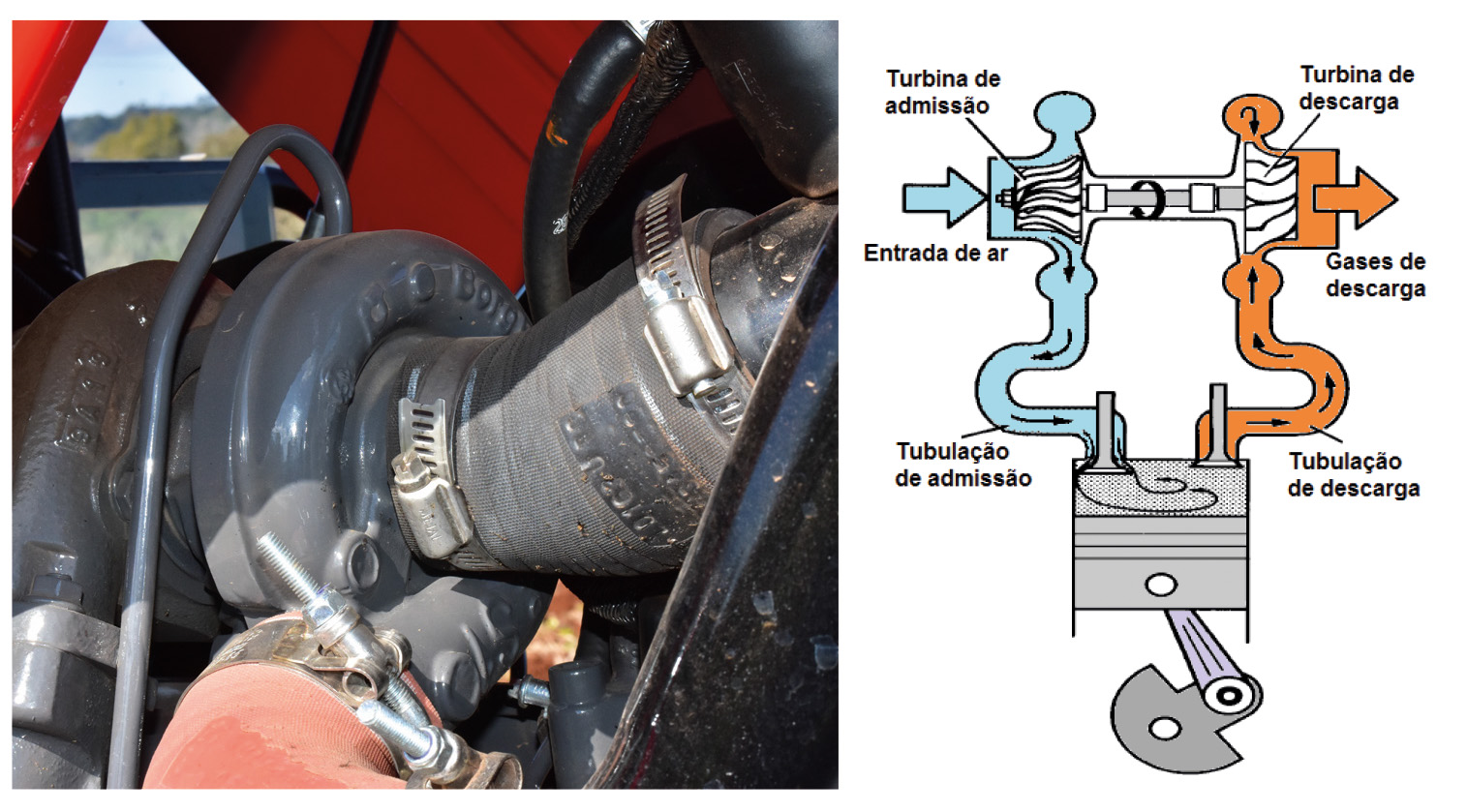 Turbocompressor (esq.) e esquema de funcionamento de um turbocompressor (dir.)