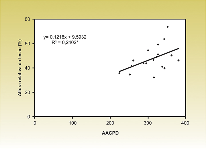 Figura 3 - Correlação entre a severidade da doença em casa de vegetação, pelo cálculo da área abaixo da curva de progresso da doença (AACPD) e altura relativa da lesão da queima-da-bainha no campo. *Significativo ao nível de 5% pelo teste de Tukey