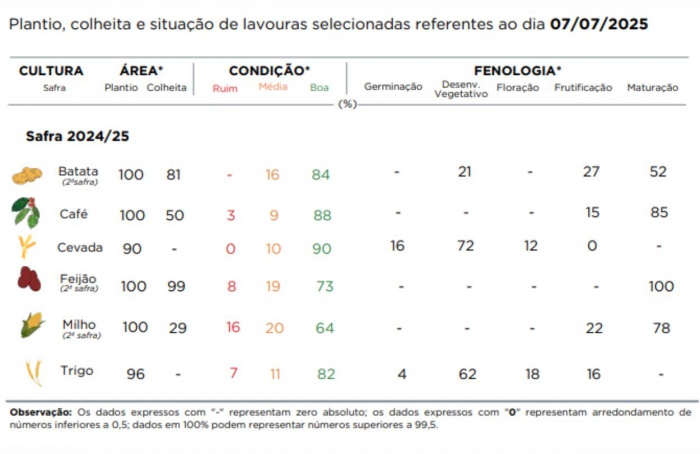 PR Safra 2024/25: colheitas sofrem com clima instável