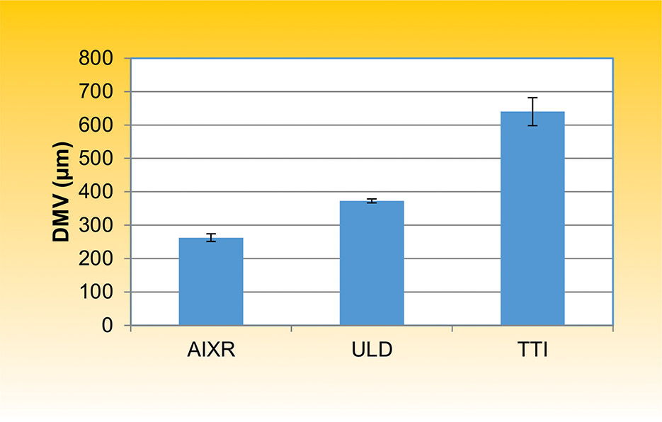 Diâmetro Mediano Volumétrico (DMV) para as pontas de vazão “03” dos modelos AIXR, ULD e TTI. As barras de erro sobre as médias representam o Intervalo de Confiança ao nível de 95% de probabilidade (IC 95%). Fonte: AgroEfetiva (Botucatu, SP)