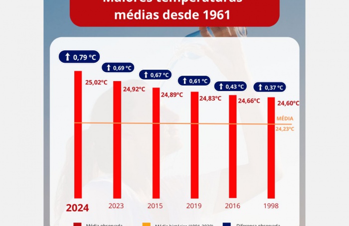 Ano de 2024 é o mais quente no Brasil desde 1961