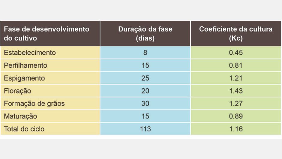 Variação do coeficiente da cultura de acordo com a fase de desenvolvimento da cultura, nas condições de clima e solo do Distrito Federal