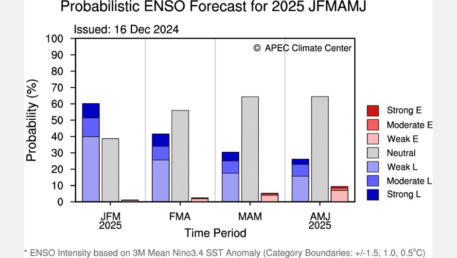 Figura 2: previsão probabilística de Enos do APCC; fonte: Apec Climate Center