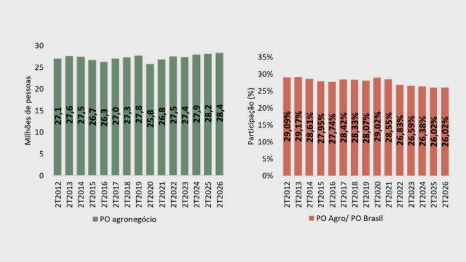 População ocupada no agronegócio (milhões de pessoas), à esquerda, e participação do setor no total de ocupados no Brasil (%), à direita – 2012 a 2026*; fonte: Cepea e CNA, com base em PNAD-C e PNAD (IBGE), RAIS e metodologia própria