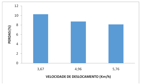 Gráfico 5 – Médias de perdas em função da velocidade de deslocamento (%)