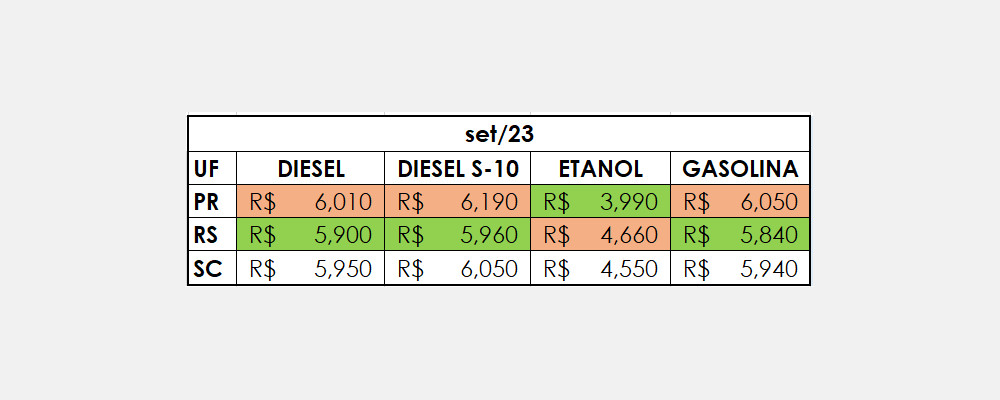 Diesel tem alta de mais de 11% na Região Sul, aponta Ticket Log