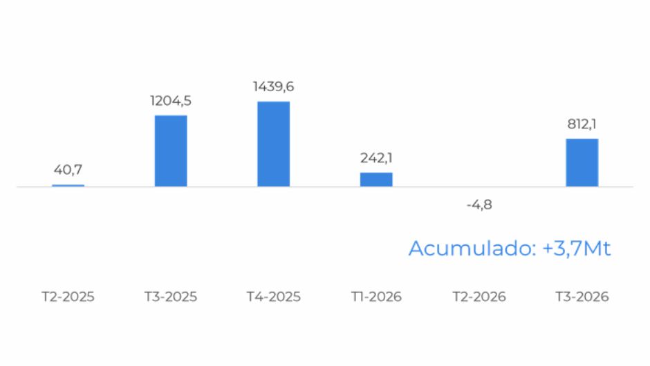Figura 3: fluxos comerciais totais - caso básico com 620 Mt de cana