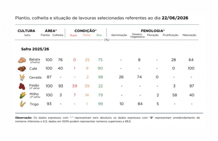 PR Safra 2025/26: safra de inverno avança com boas condições