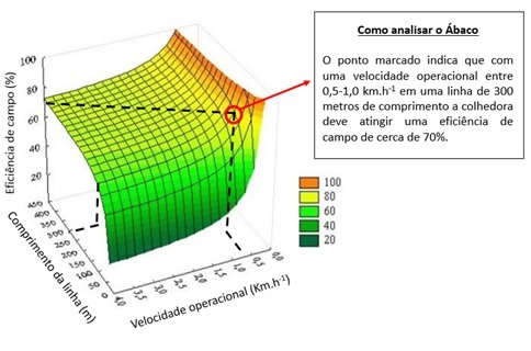 Figura 1 - Ábaco para avaliação da eficiência de campo (%) da colhedora em função da velocidade operacional (km/h) e o comprimento da linha de plantio (m). Fonte: os autores