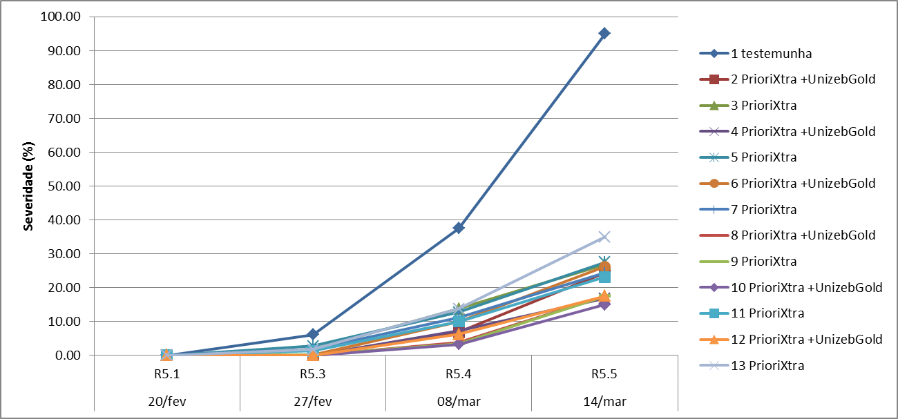 Figura 2 - Área abaixo da curva de progresso da doença (AACPD) de ferrugem asiática da soja, de tratamentos com aplicação de fungicidas na Fundação Chapadão, MS, safra 2014/15
