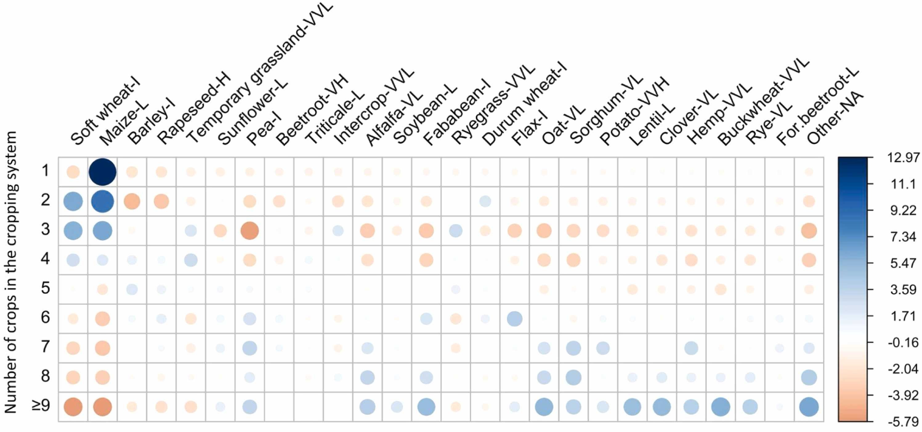 O teste qui-quadrado de Pearson destaca a correlação entre as 25 culturas principais (de acordo com a sua frequência nos 1285 sistemas de cultivo), sendo as restantes resumidas como ‘outras’ e o número de culturas num sistema de cultivo