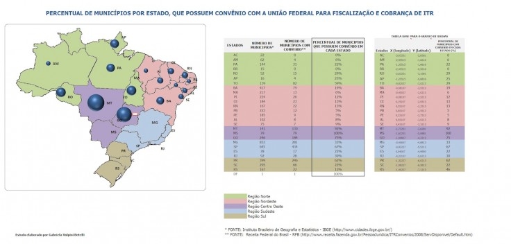 Municípios do Centro-oeste são os mais interessados em convênios de ITR