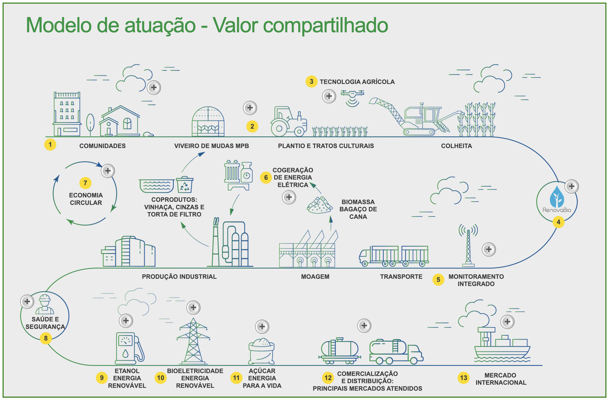 Modelo integrado de negócio da&nbsp;BP Bunge Bioenergia