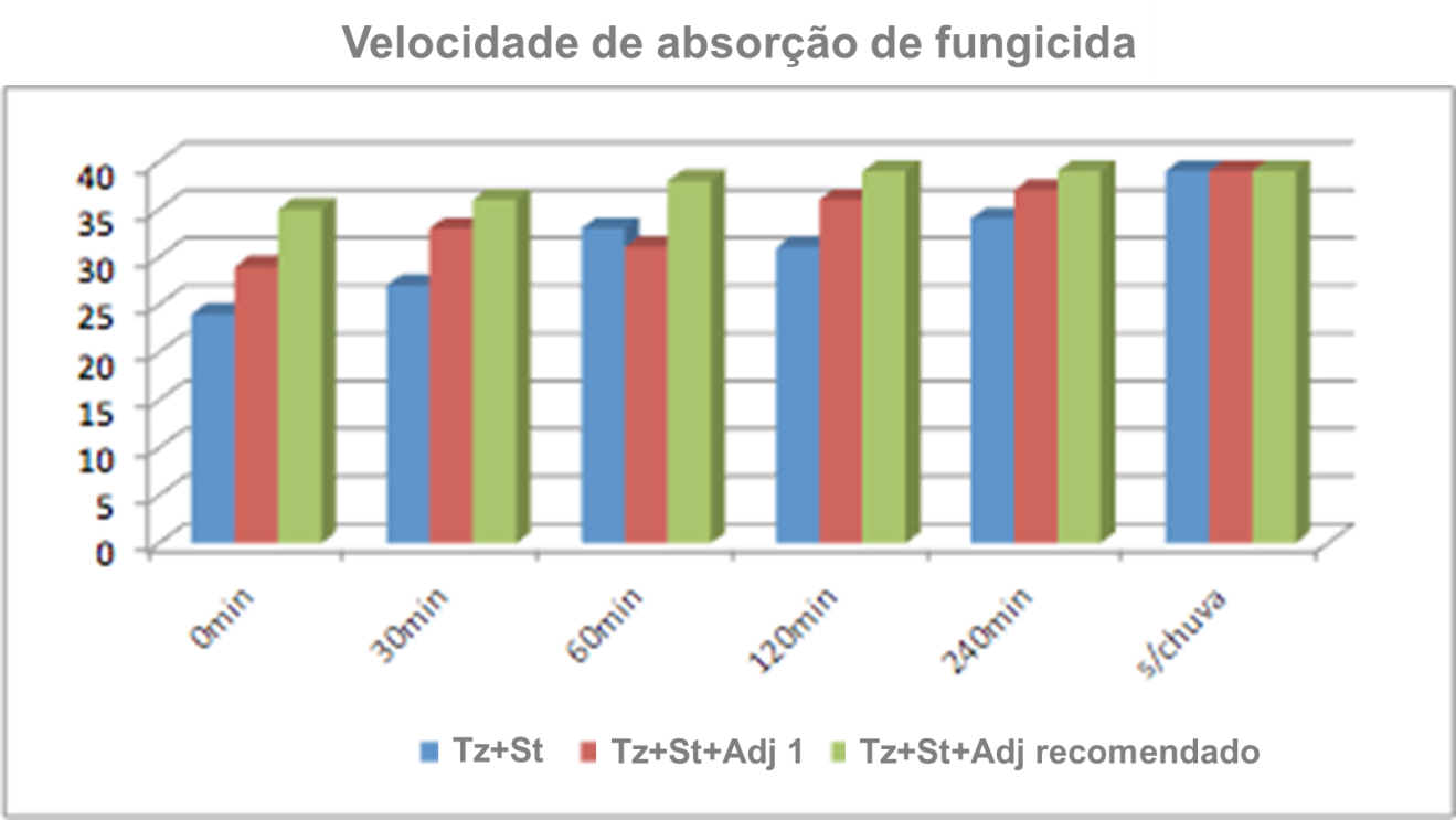Figura 1 – Velocidade de absorção de fungicida com e sem adjuvantes sob intervalos de chuva simulada. Tz – triazol; St – estrubilurina; Adj – adjuvante