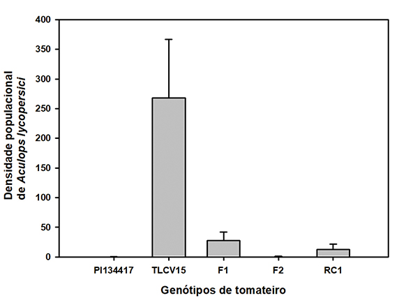 Figura 1 - Efeito de oximatrine sobre a mortalidade do microácaro do bronzeamento Aculops lycopersici aos 1 e 3 dias após a aplicação (DAA) em plantas de tomate. 0 DAA indica a densidade populacional de A. lycopersici antes da aplicação (prévia).