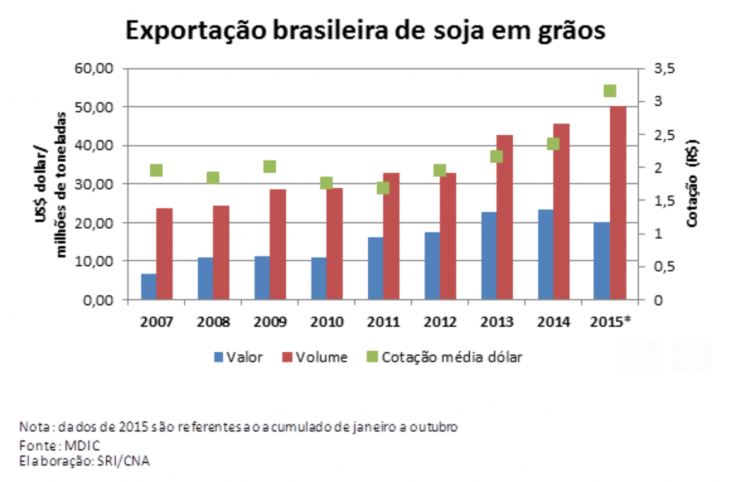Soja em grãos é destaque nas exportações nos primeiros dez meses de 2015