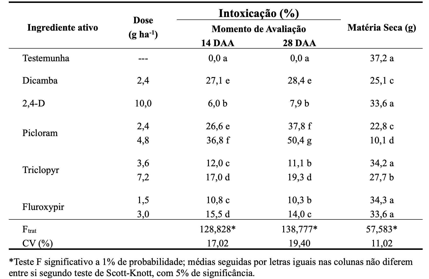 <b>Tabela 1 -</b> intoxicação de plantas de soja, quando submetidas à pulverização de subdoses de cinco herbicidas auxínicos diferentes, avaliada aos 14 e 28 dias após aplicação (DAA), bem como massa de matéria seca ao final do experimento. Machado – MG, 2023