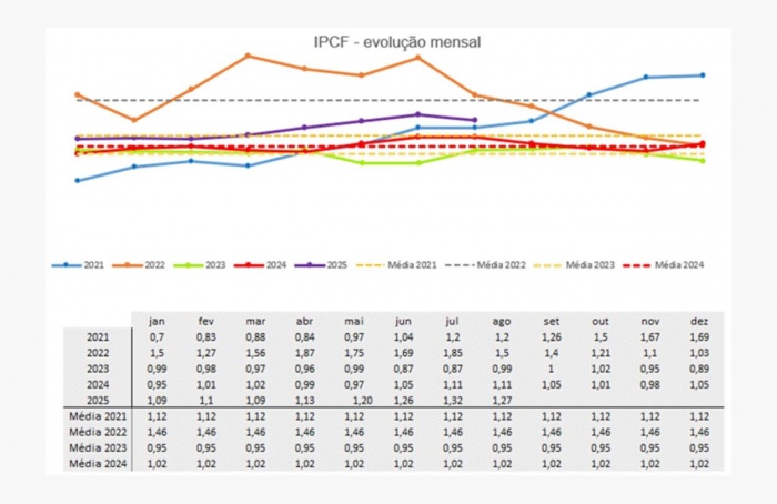 IPCF indica momento positivo para aquisição de fertilizantes