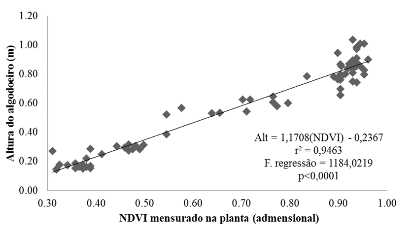 Figura 1 - Relação entre a altura do algodoeiro e o índice de vegetação NDVI. Chapadão do Céu/GO - 2015